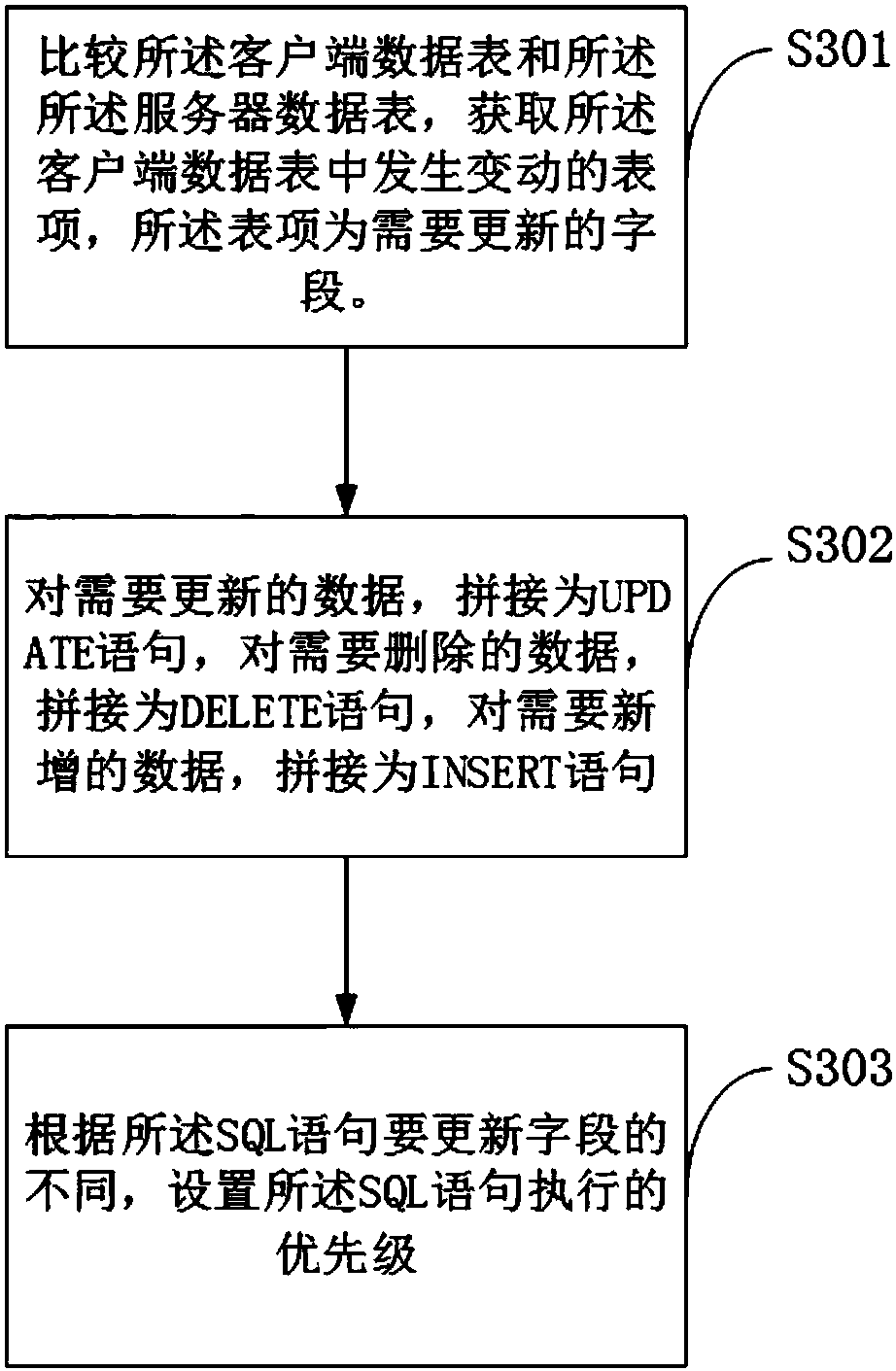 Aata synchronization method, server and storage medium