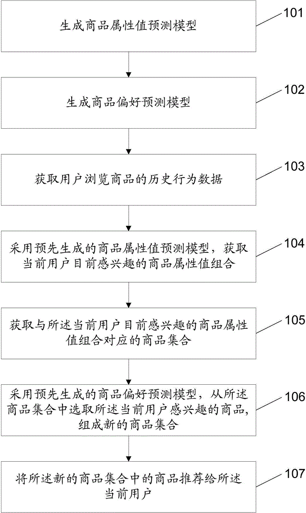 Commodity recommendation method and device