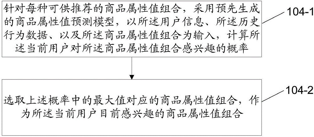 Commodity recommendation method and device