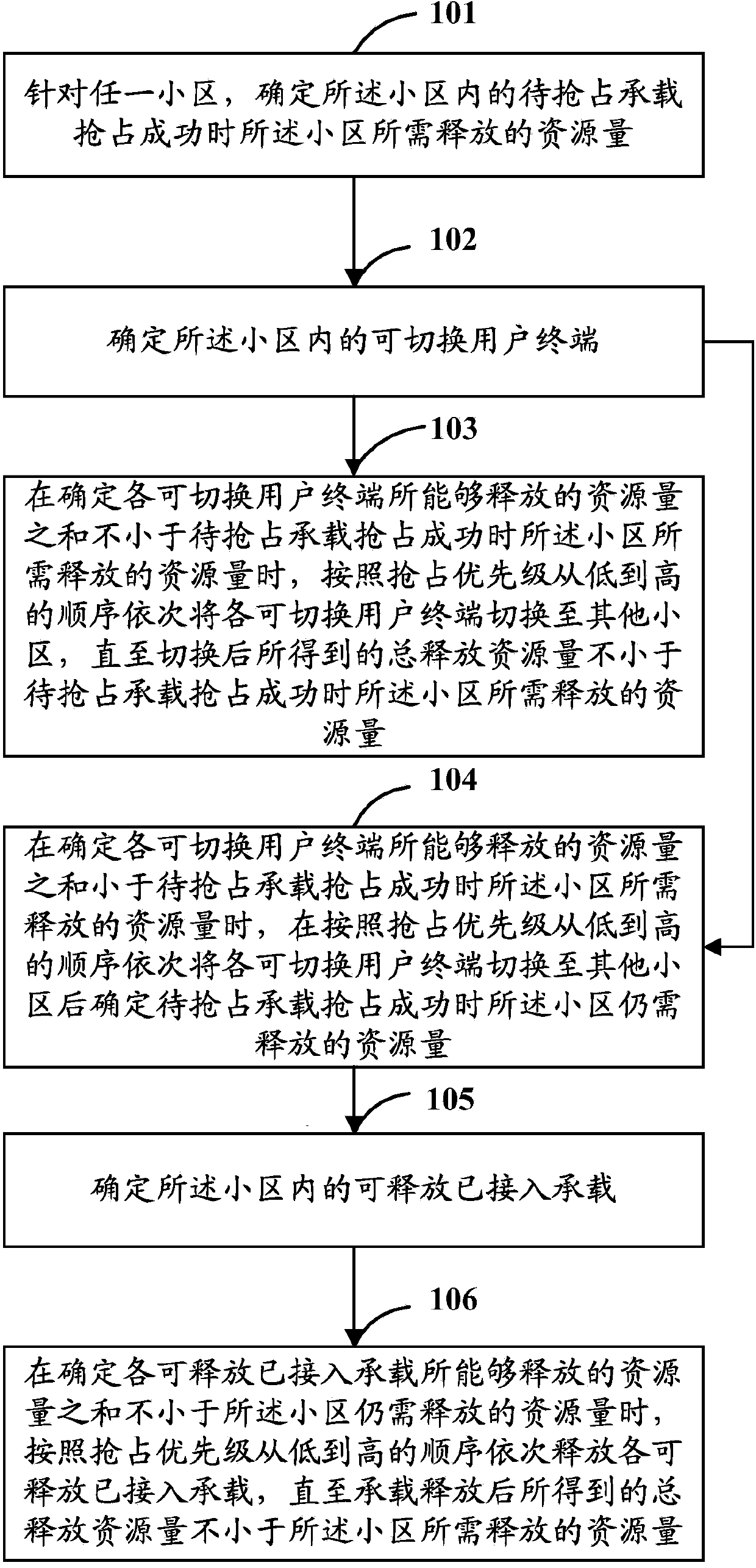 Method and equipment for resource preemption