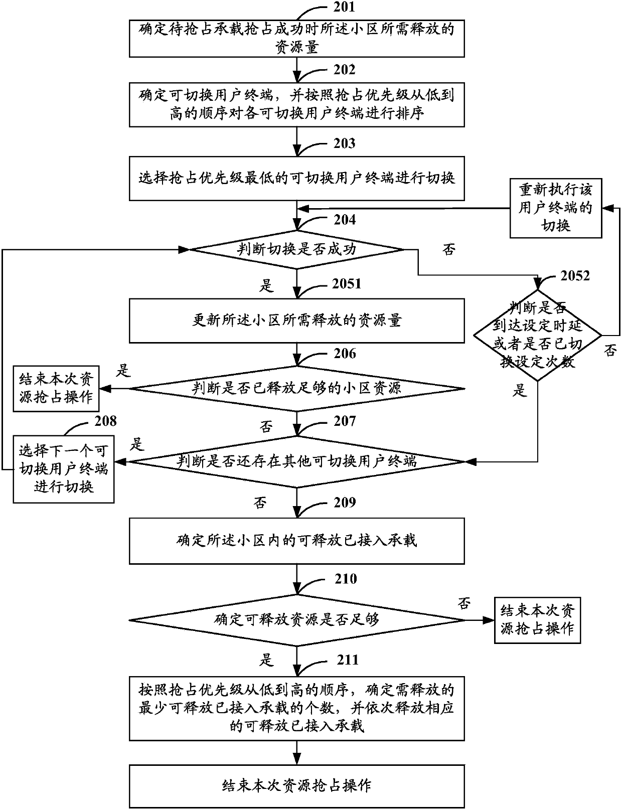 Method and equipment for resource preemption