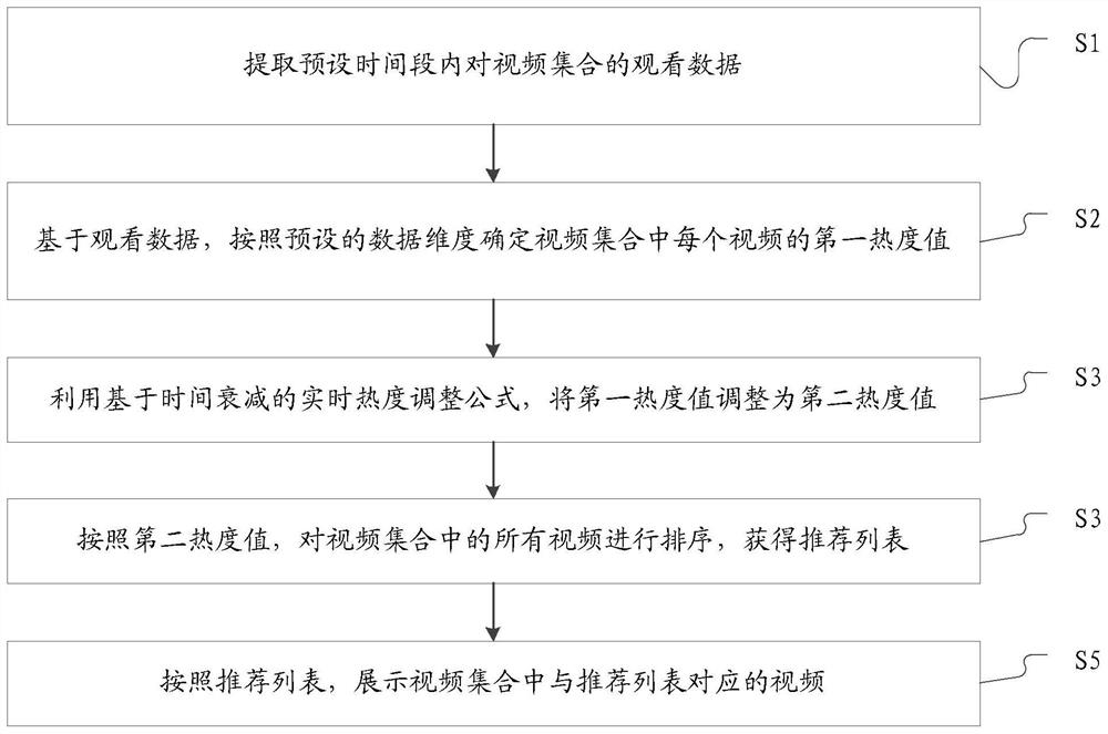 Method and device for recommending video