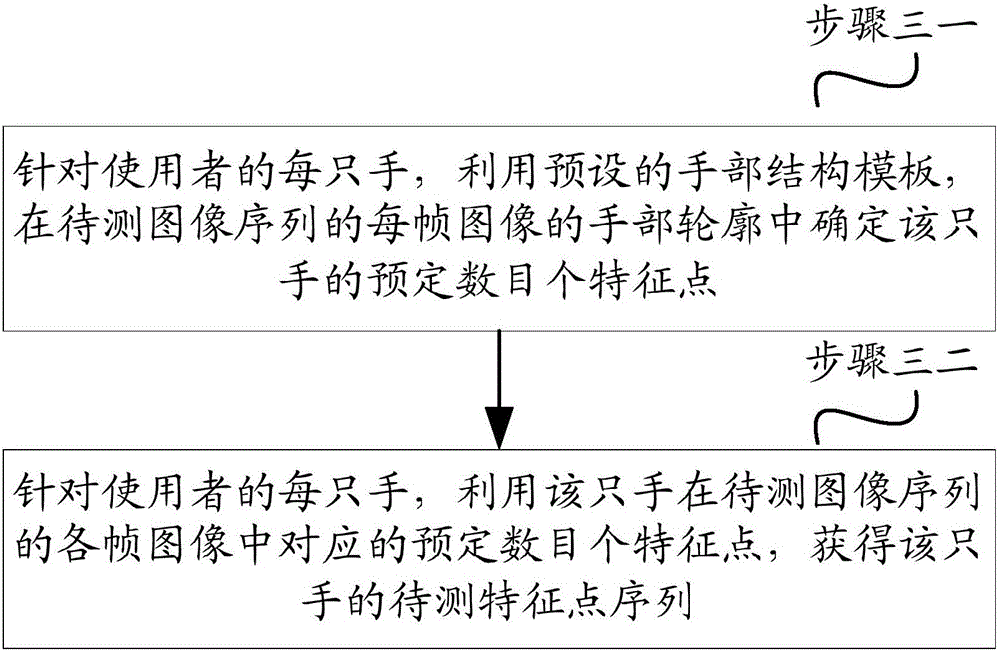 Gesture identification method