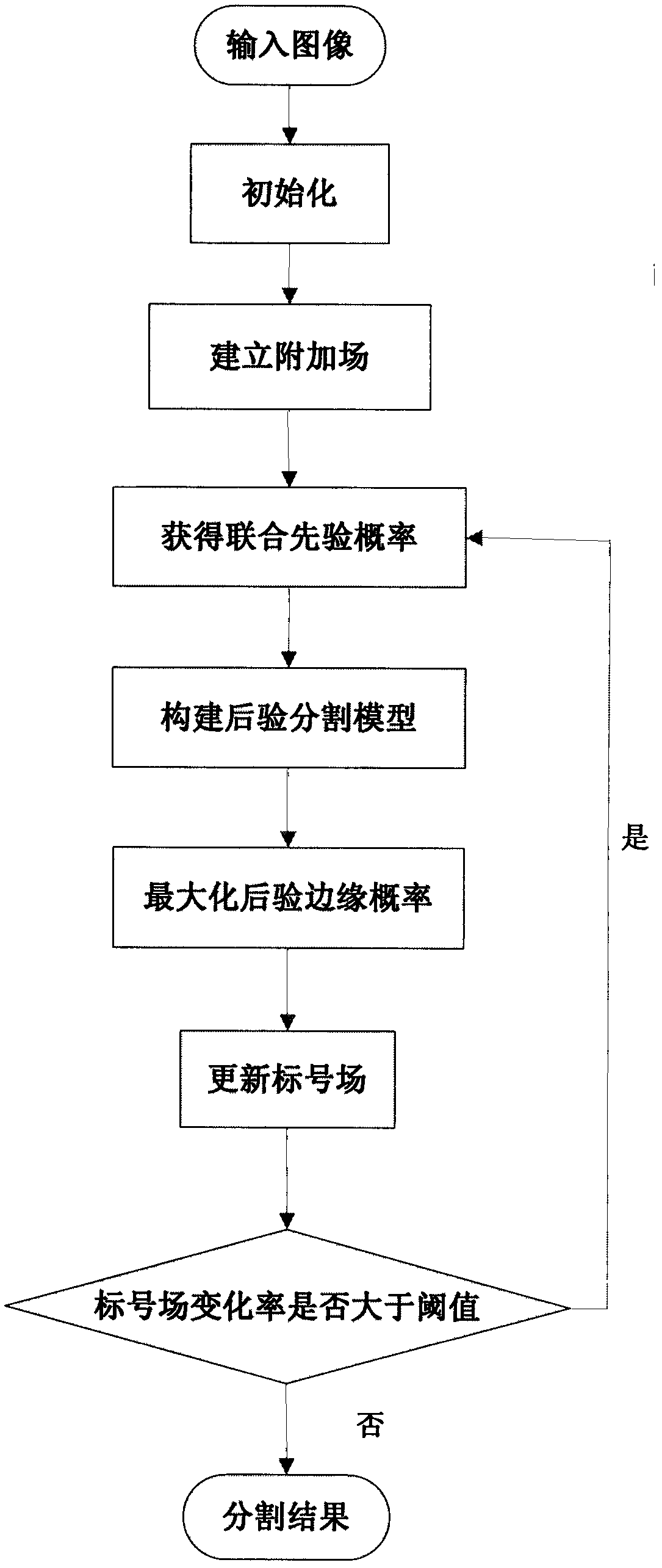 Method for segmenting three Markov field SAR image based on Gabor characteristic