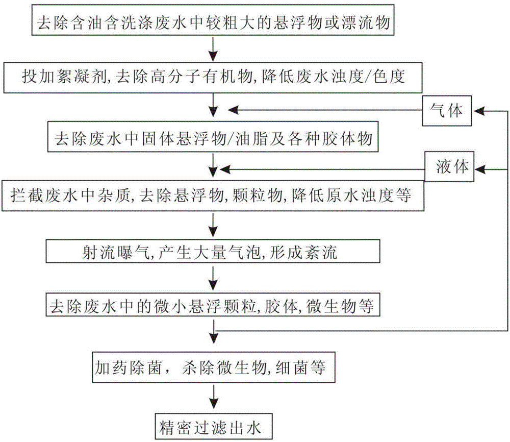 System for recycling waste water containing oil and washing water