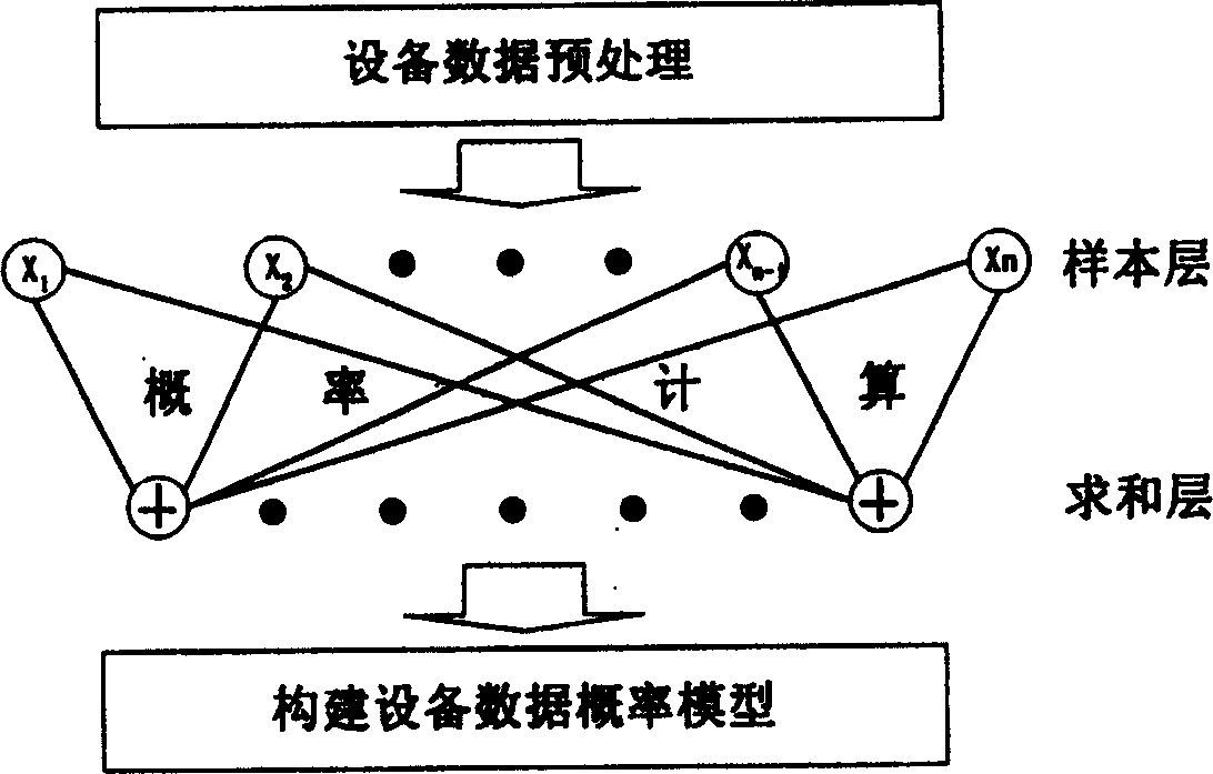 Self-adapt dynamic apparatus status alarming method based on probability model