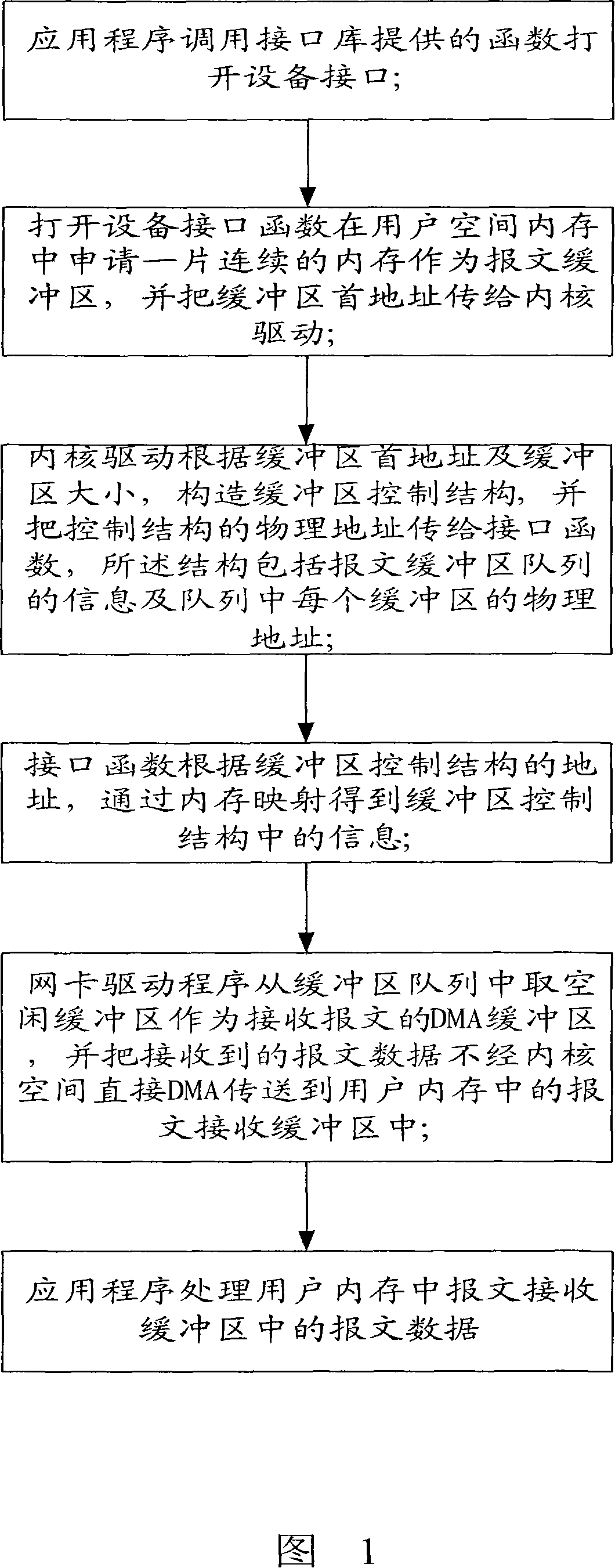 A transmission method for zero copy network packet