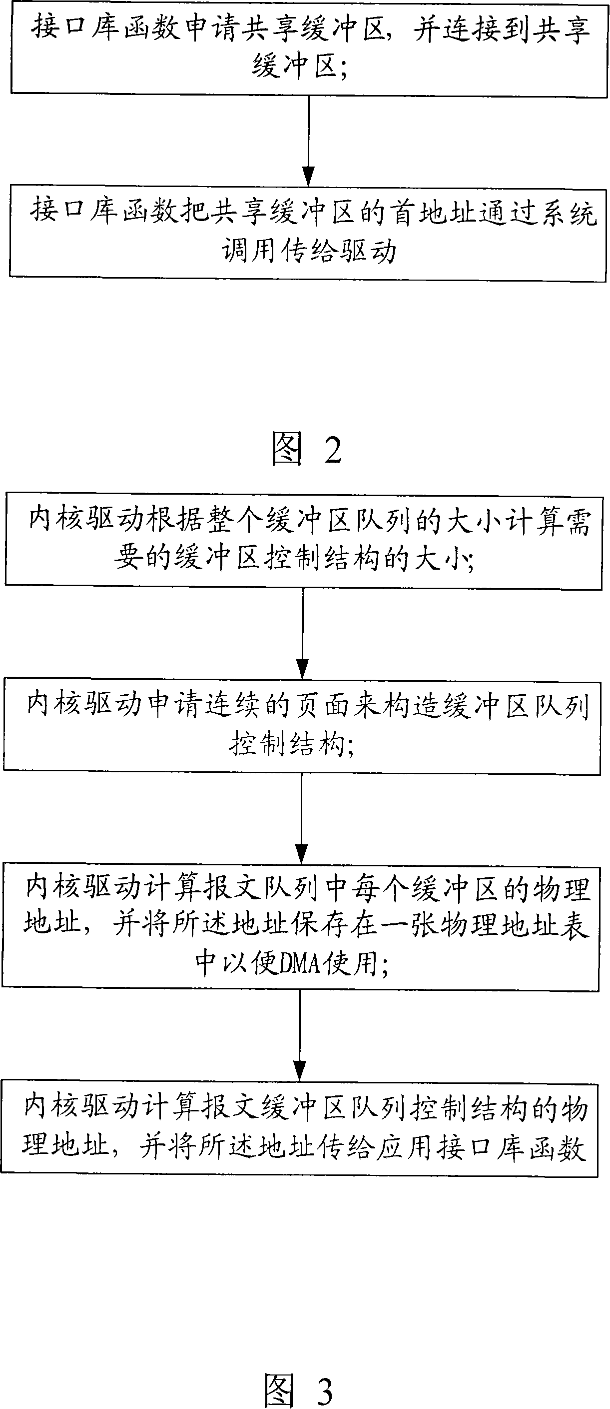 A transmission method for zero copy network packet