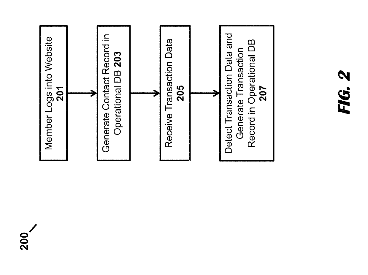 Member activity across channels