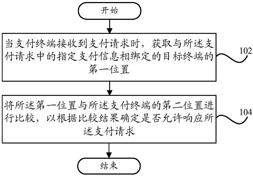 Payment request processing method, payment request processing device and terminal