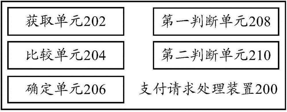 Payment request processing method, payment request processing device and terminal