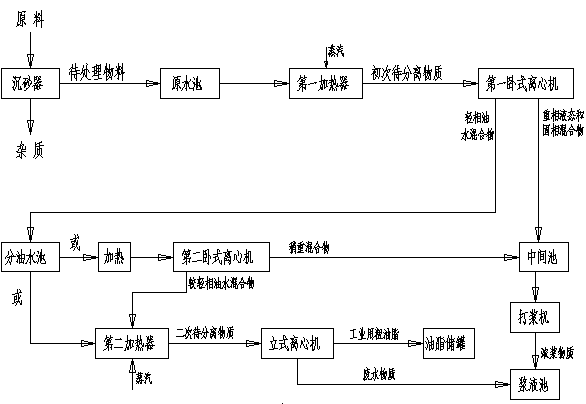 Oil-water separation process of pulpifying centrifugal treatment system