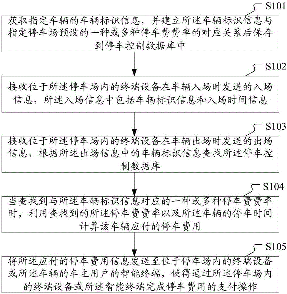 Parking-lot parking control method and server