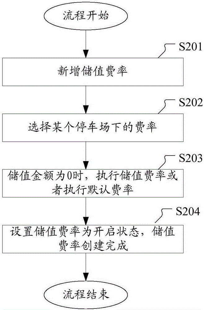 Parking-lot parking control method and server