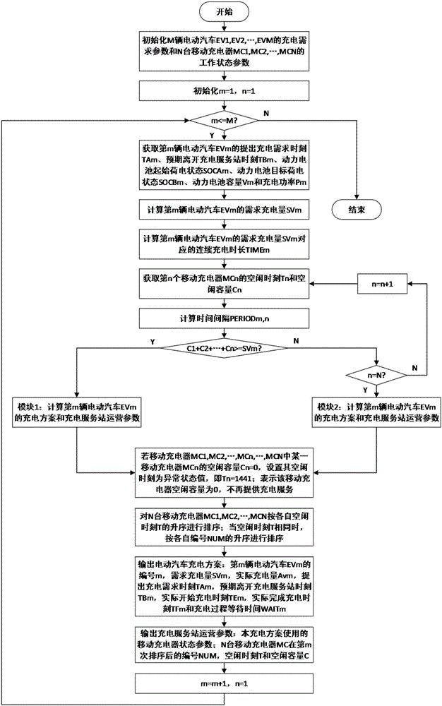 Electric vehicle charging method based on mobile charger mode