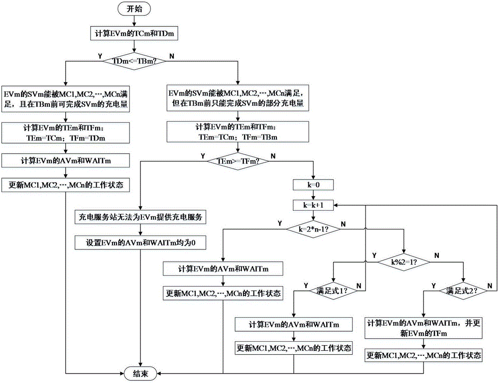 Electric vehicle charging method based on mobile charger mode