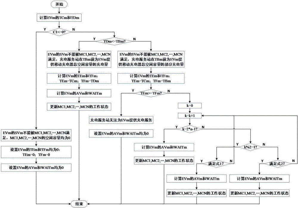 Electric vehicle charging method based on mobile charger mode