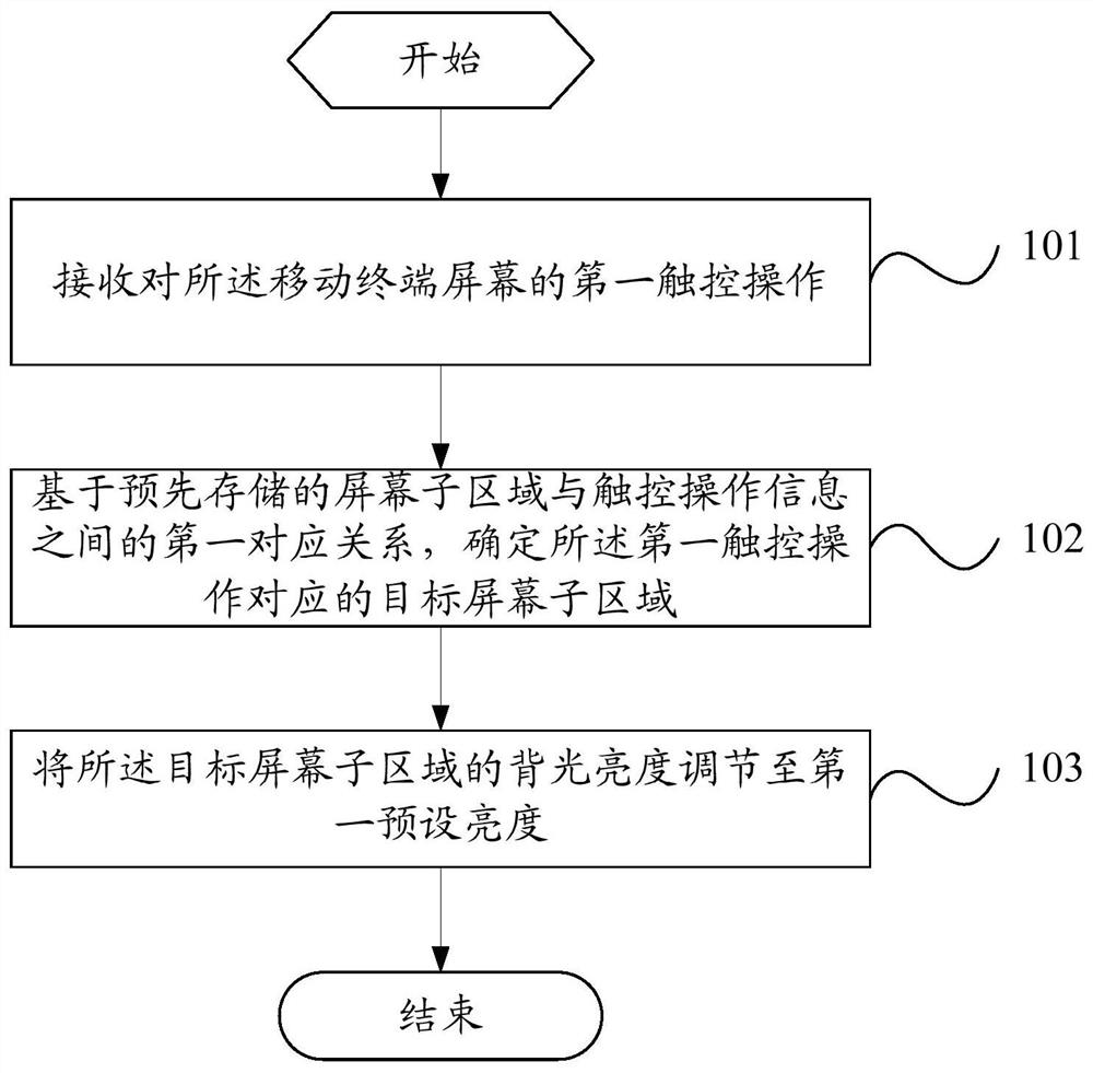 Method for controlling screen backlight brightness and mobile terminal