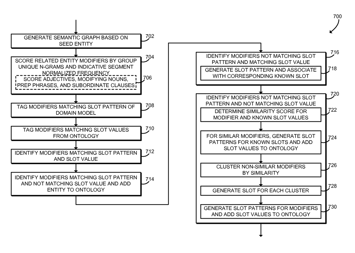 Automatic generation of domain models for virtual personal assistants