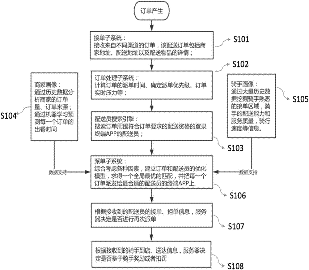 Intelligent scheduling system for tail-end instant logistics