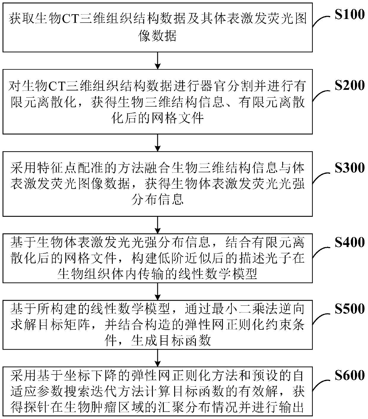 Elastic network excitation fluorescence tomography reconstruction system based on adaptive parameter search