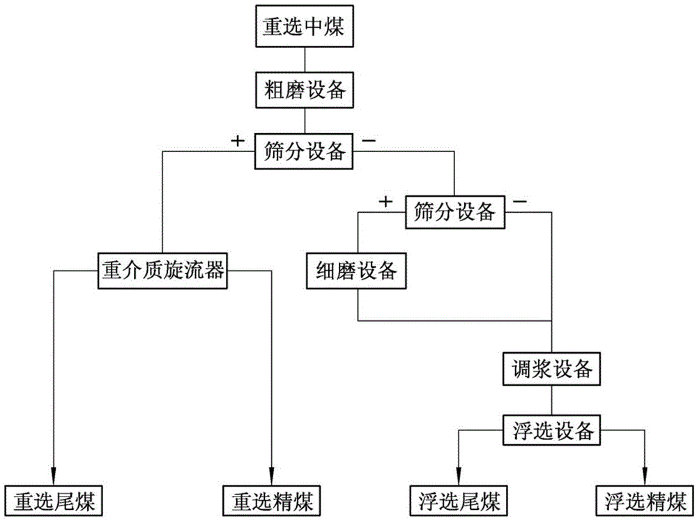 Gravity separation middling coal separation technology