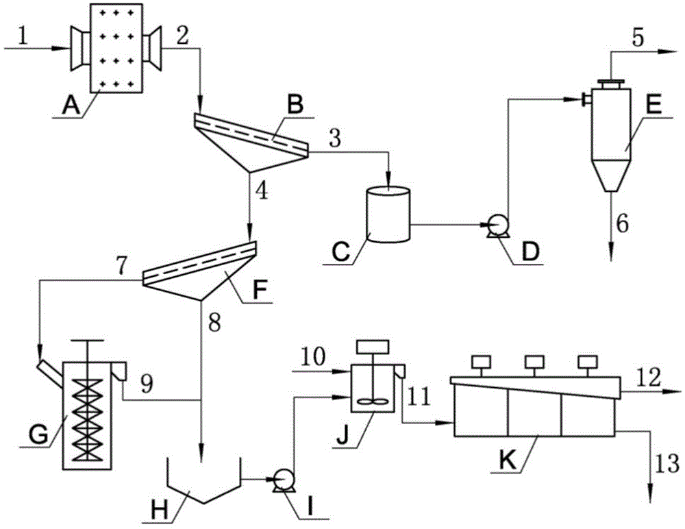 Gravity separation middling coal separation technology