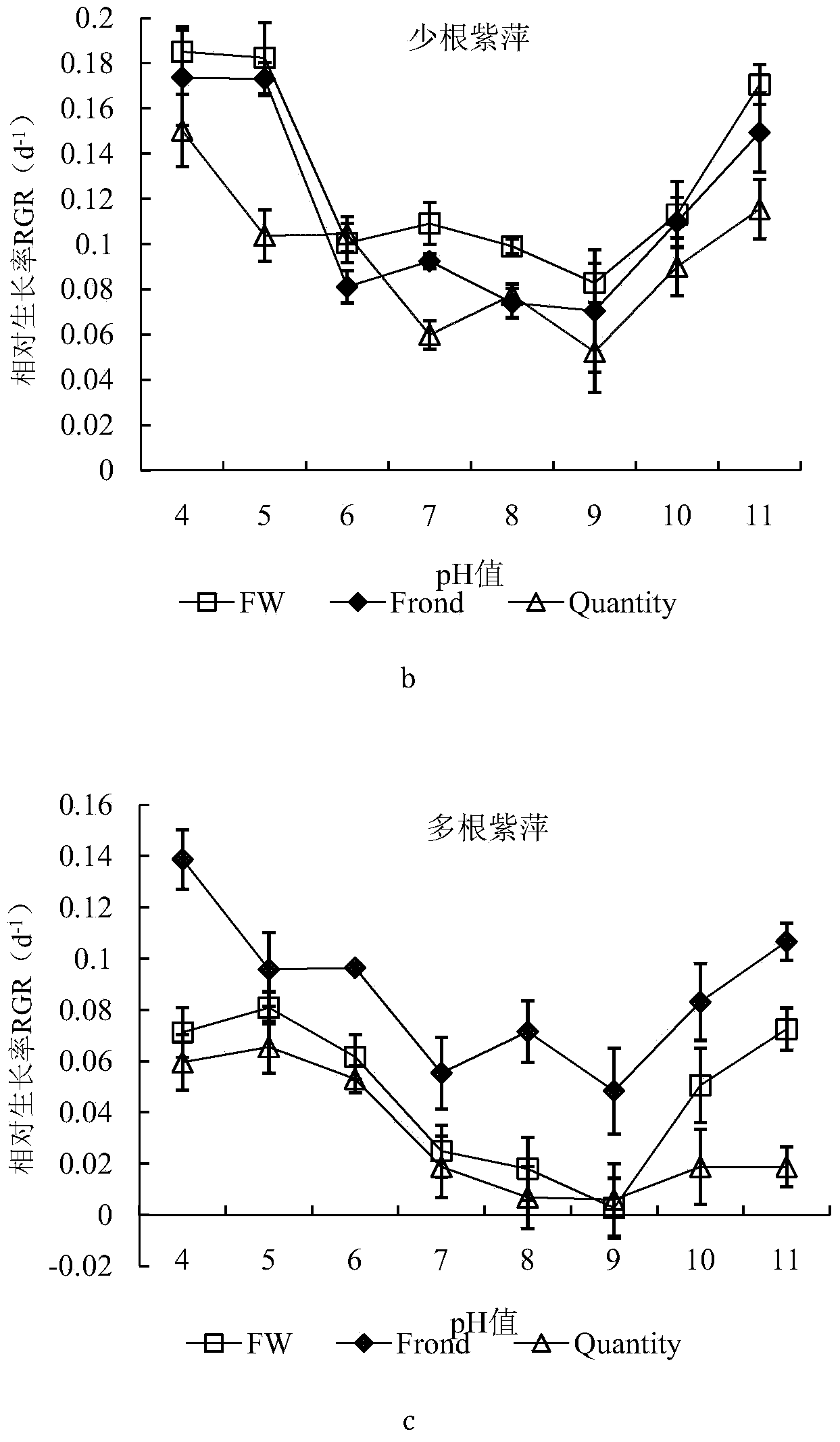 Compound biological green manure optimized culturing method