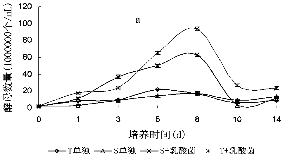 Method for preparing pre-solid post-slurry soy sauce by using synergetic fermentation of lactic acid bacteria and yeast