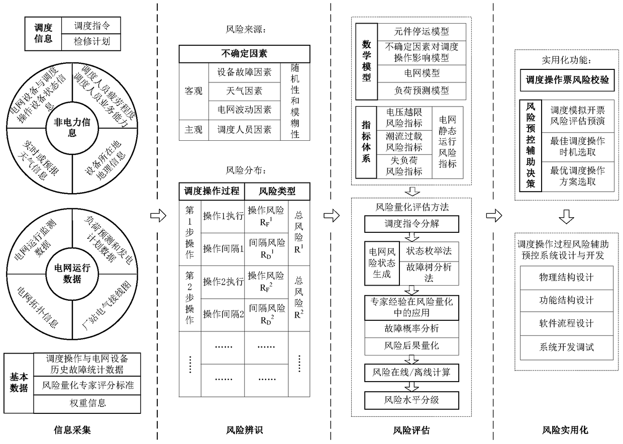 Power grid dispatching operation process risk auxiliary pre-control system