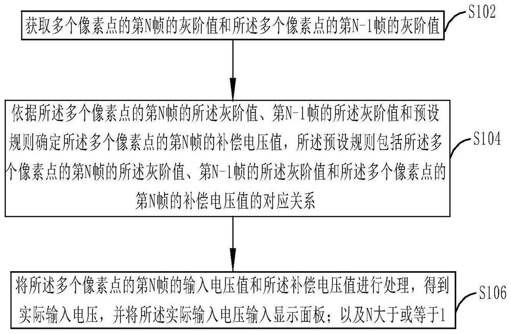 Voltage Compensation Method for Display Panel