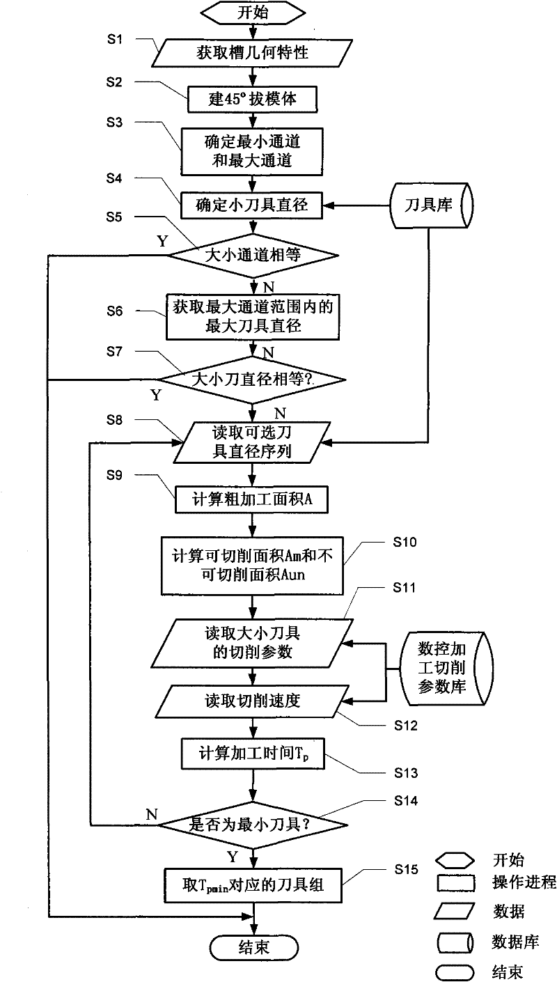 Method for selecting roughing tool for aircraft complex component based on Voronoi Mountain variation