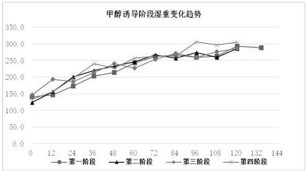 Method for semi-continuous fermentation culture of pichia pastoris engineering bacteria