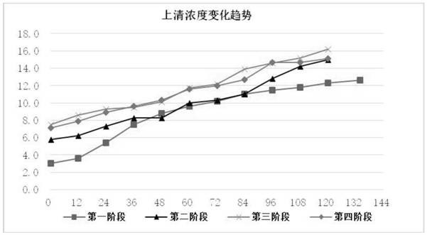 Method for semi-continuous fermentation culture of pichia pastoris engineering bacteria