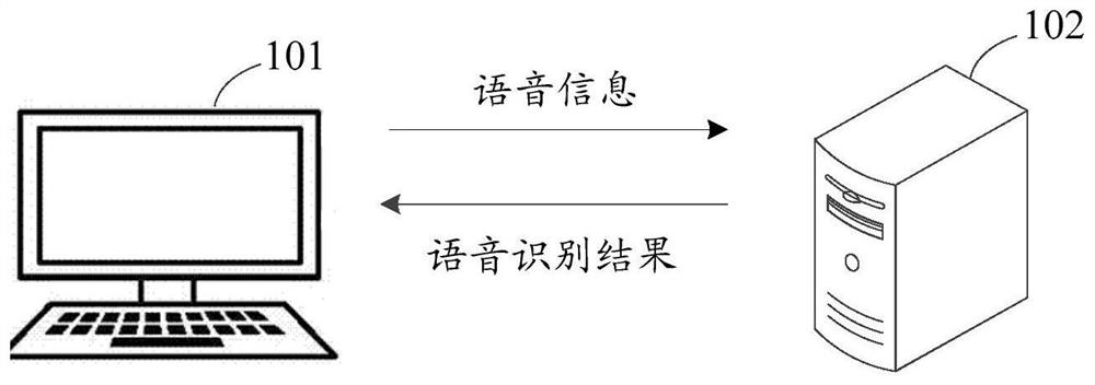 Method and device for sorting voice recognition candidate results