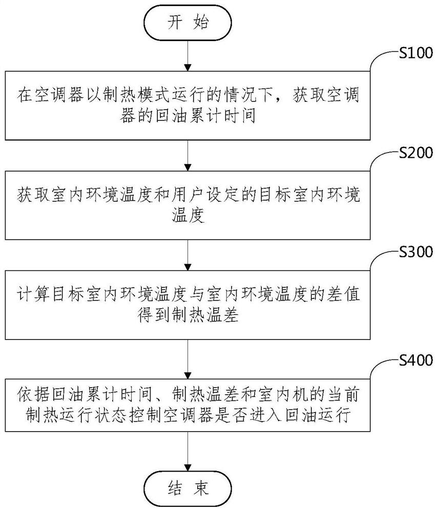 Air conditioner heating oil return control method, device and air conditioner