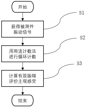 Random vibration effective amplitude measurement method based on rain flow counting method