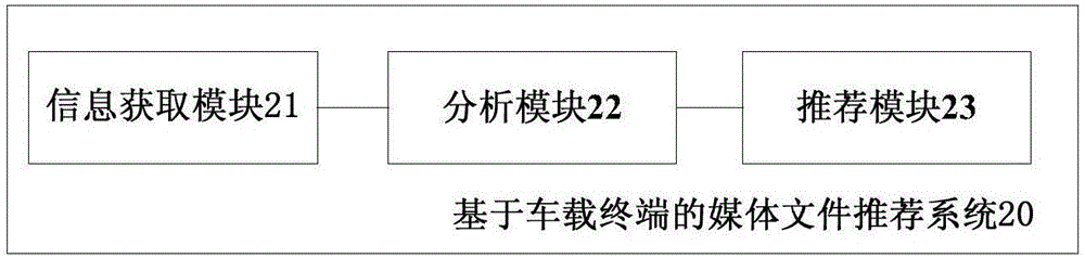 Media file recommending method and system based on vehicle-mounted terminal and vehicle-mounted terminal