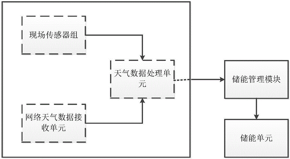 Energy storage management system based on neural network