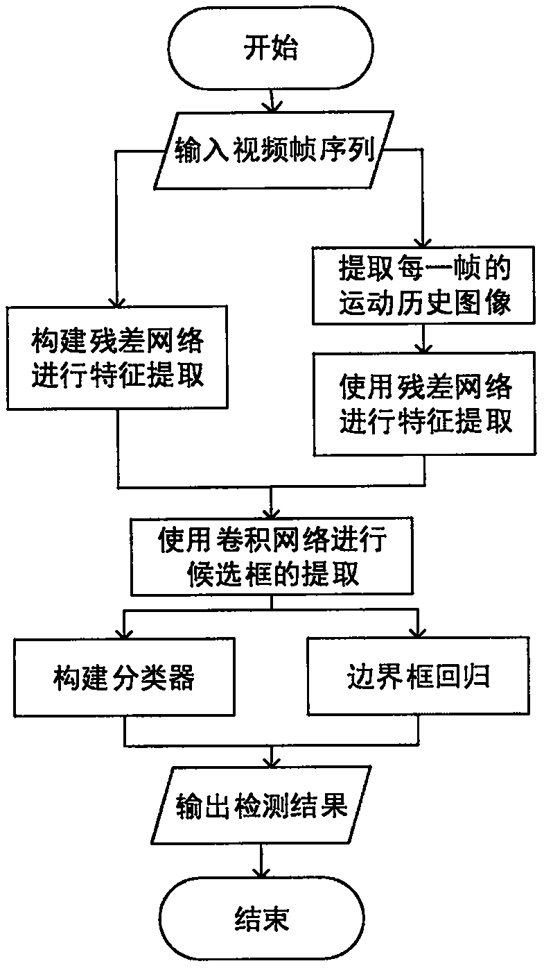 Video target detection method based on motion history image