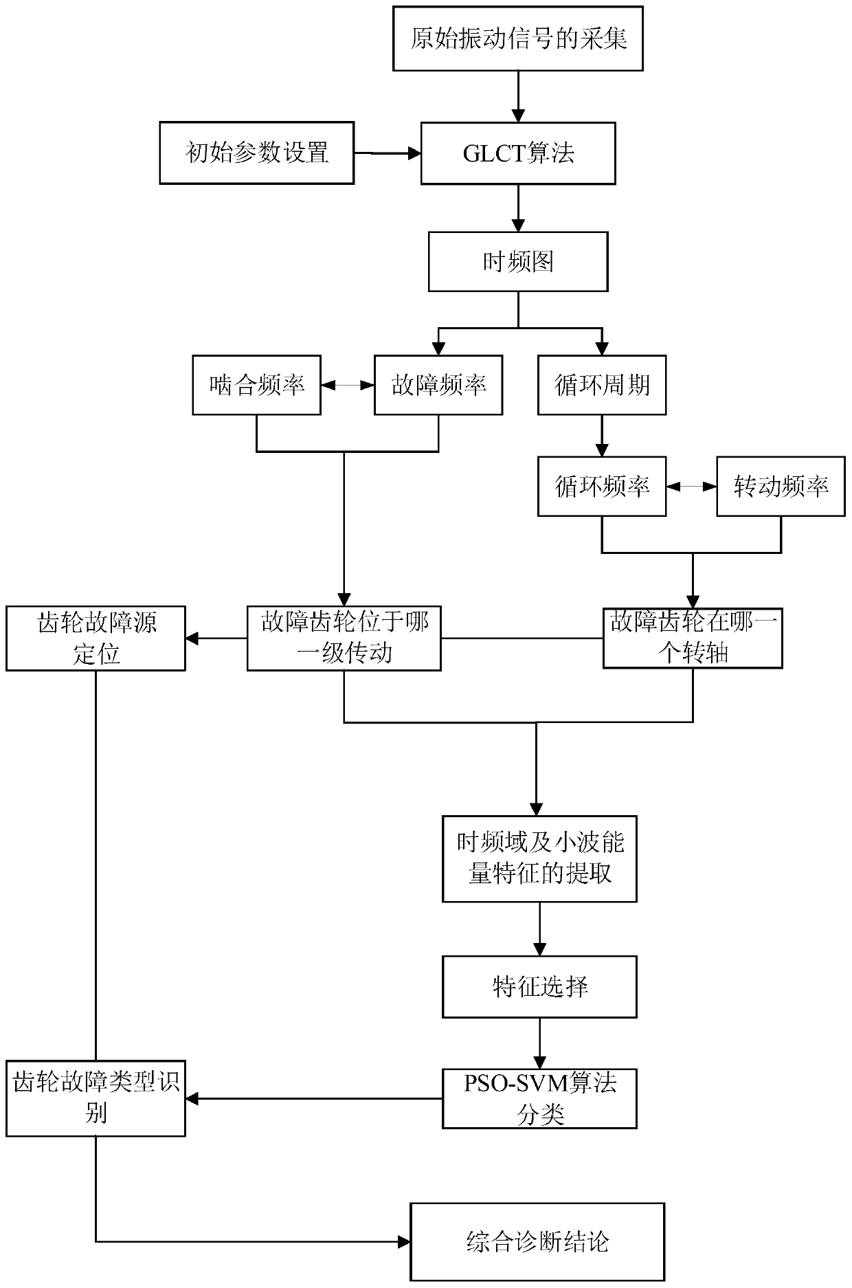 A method of gear fault diagnosis