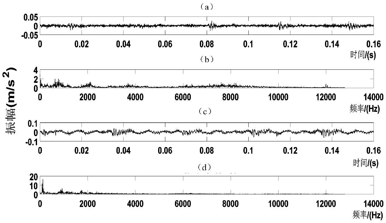 A method of gear fault diagnosis