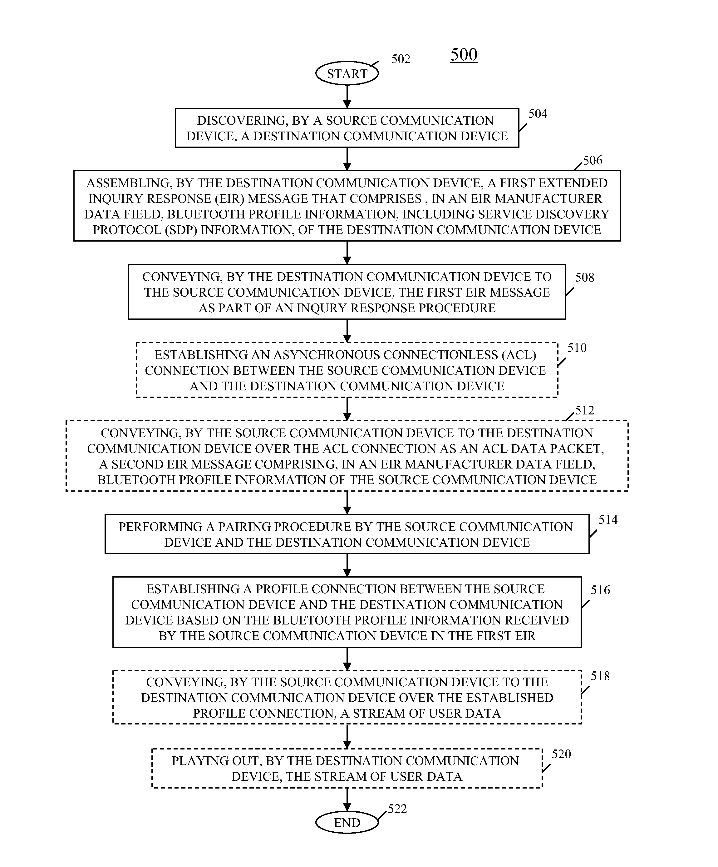 Method and apparatus for connection in a bluetooth communication system