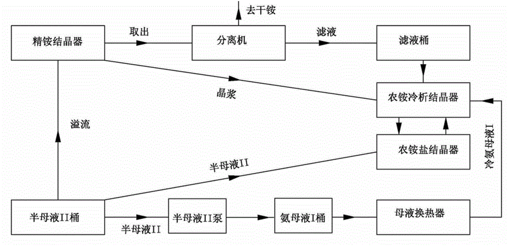 Device and technique for cyclically producing ammonium chloride from combined-soda-process semi-mother liquor II