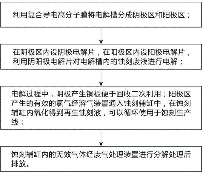 Acidic copper chloride etching liquid electrolytic regeneration recycling and copper plate recovery device and method