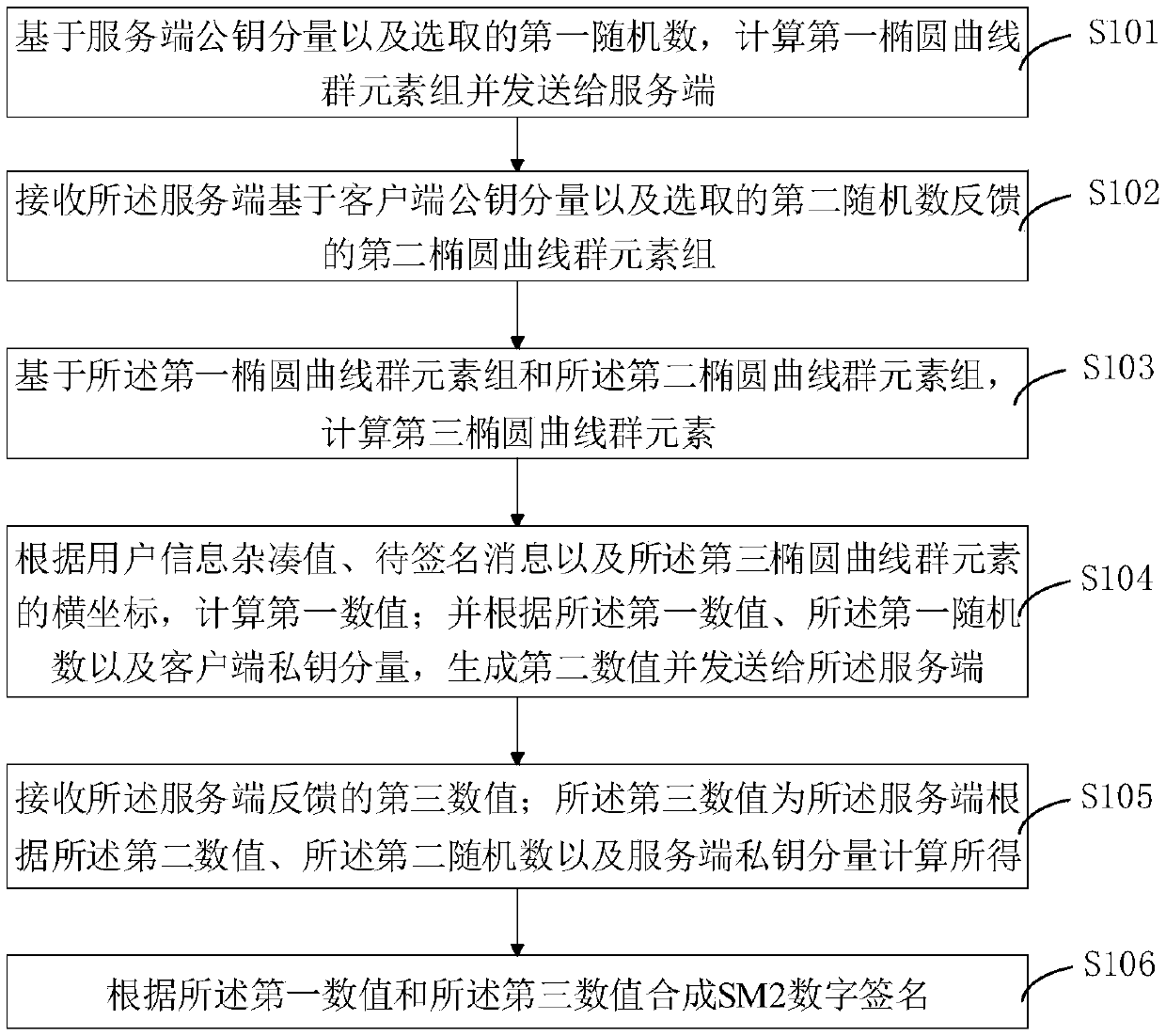 SM2 algorithm collaborative signature and decryption method, device and system