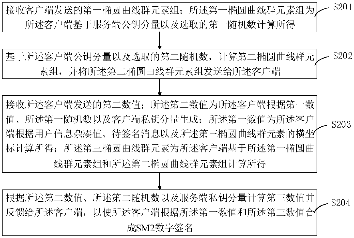 SM2 algorithm collaborative signature and decryption method, device and system