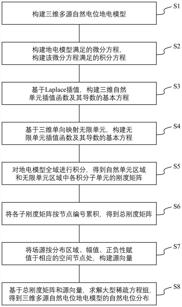 Three-dimensional multi-source natural potential numerical simulation method based on natural unit-infinite element