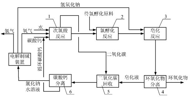 Chlorohydrination process epoxide production method for dehydrochlorination of circulating calcium carbonate