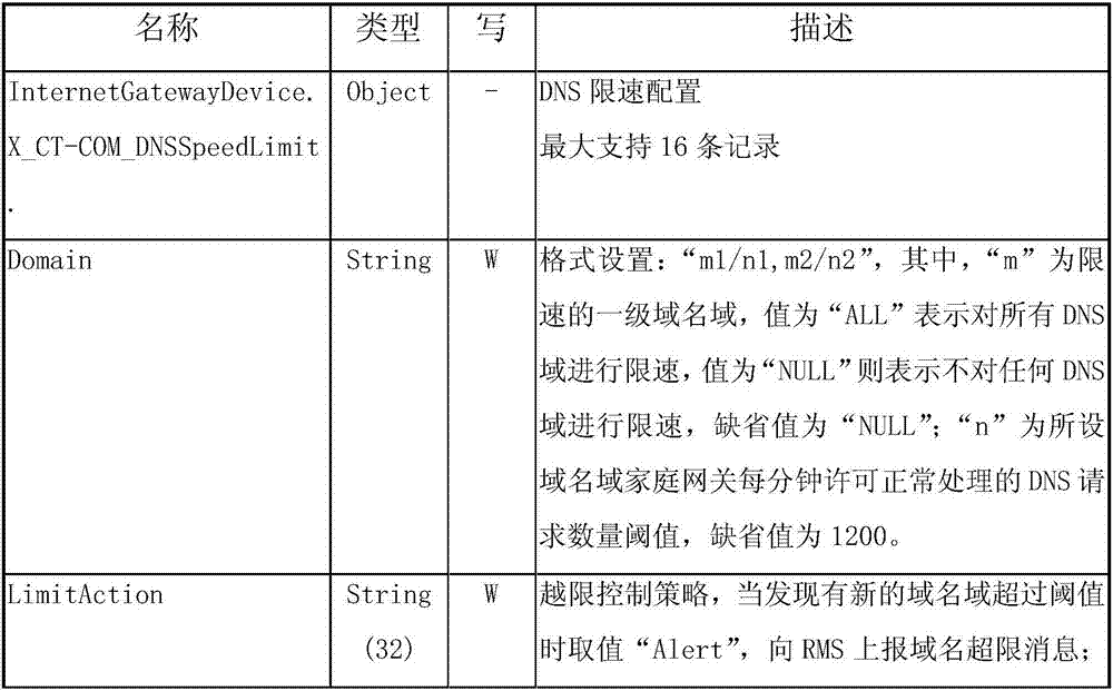 Method for monitoring DNS domain name attacks based on DNS Proxy